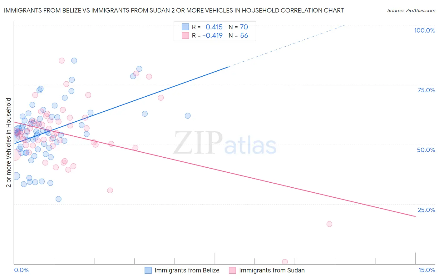 Immigrants from Belize vs Immigrants from Sudan 2 or more Vehicles in Household