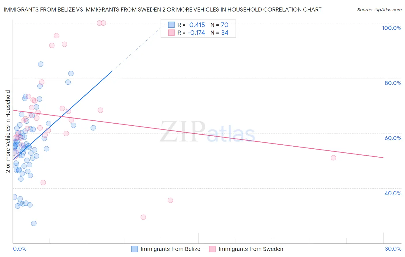 Immigrants from Belize vs Immigrants from Sweden 2 or more Vehicles in Household