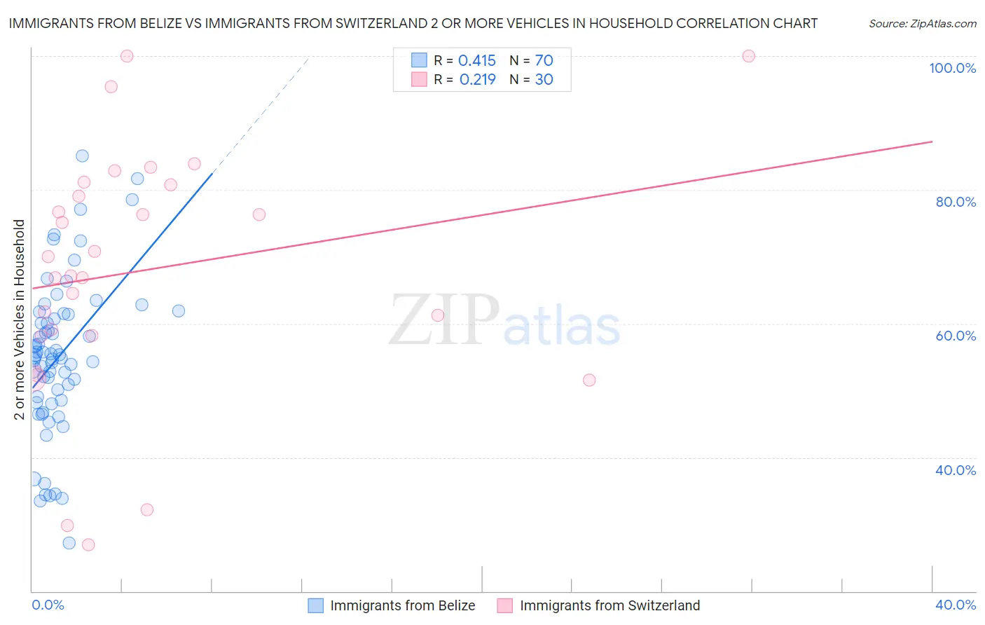 Immigrants from Belize vs Immigrants from Switzerland 2 or more Vehicles in Household
