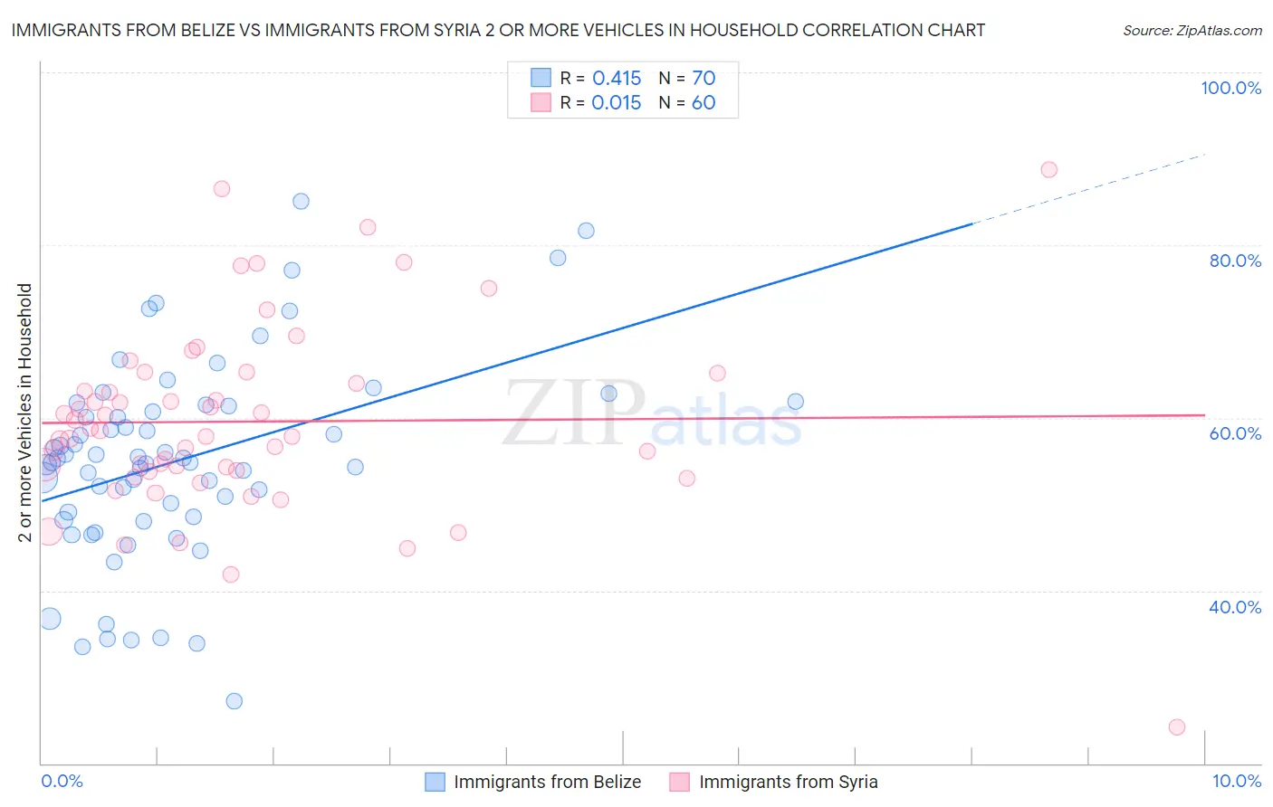 Immigrants from Belize vs Immigrants from Syria 2 or more Vehicles in Household