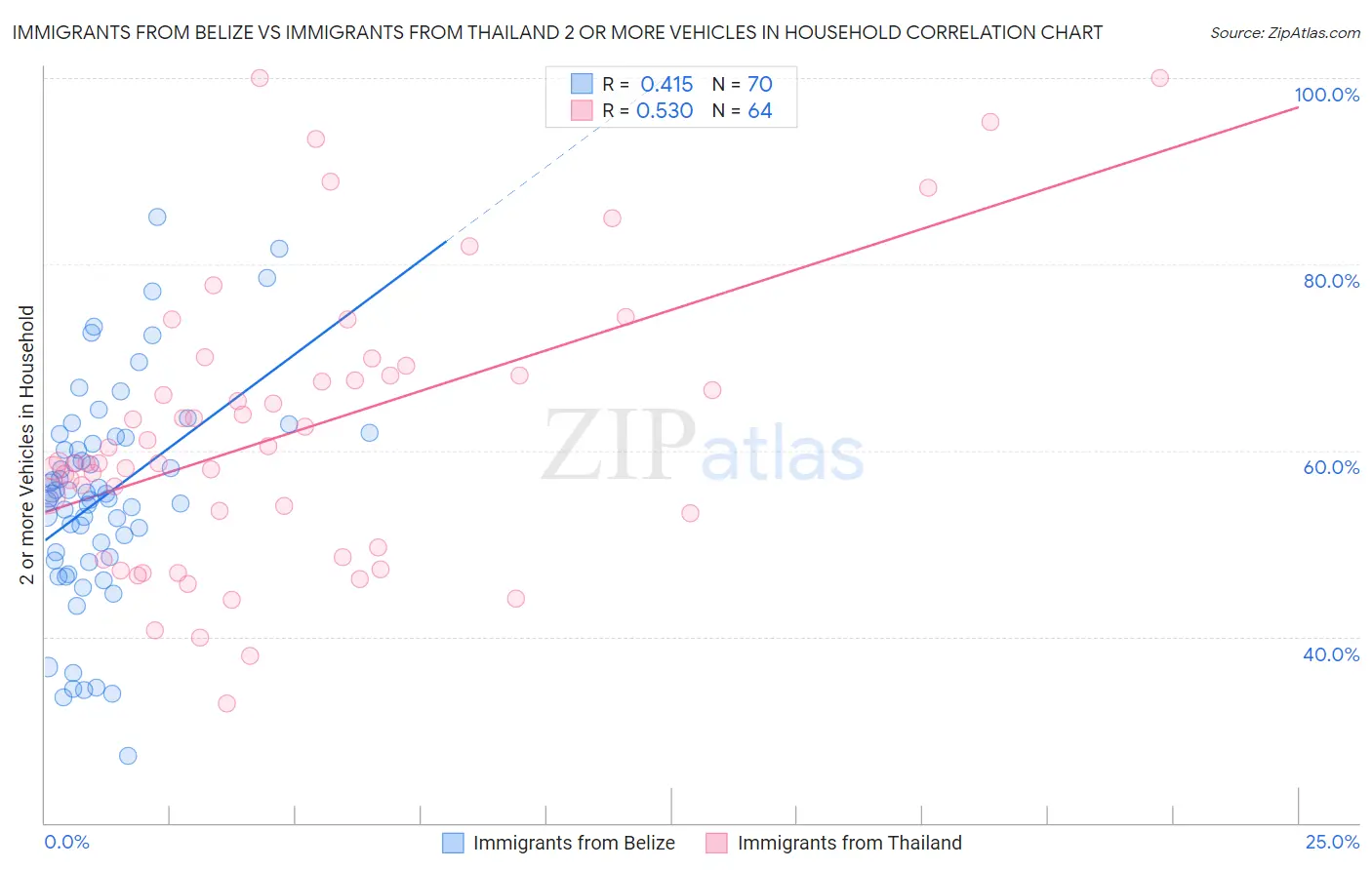 Immigrants from Belize vs Immigrants from Thailand 2 or more Vehicles in Household