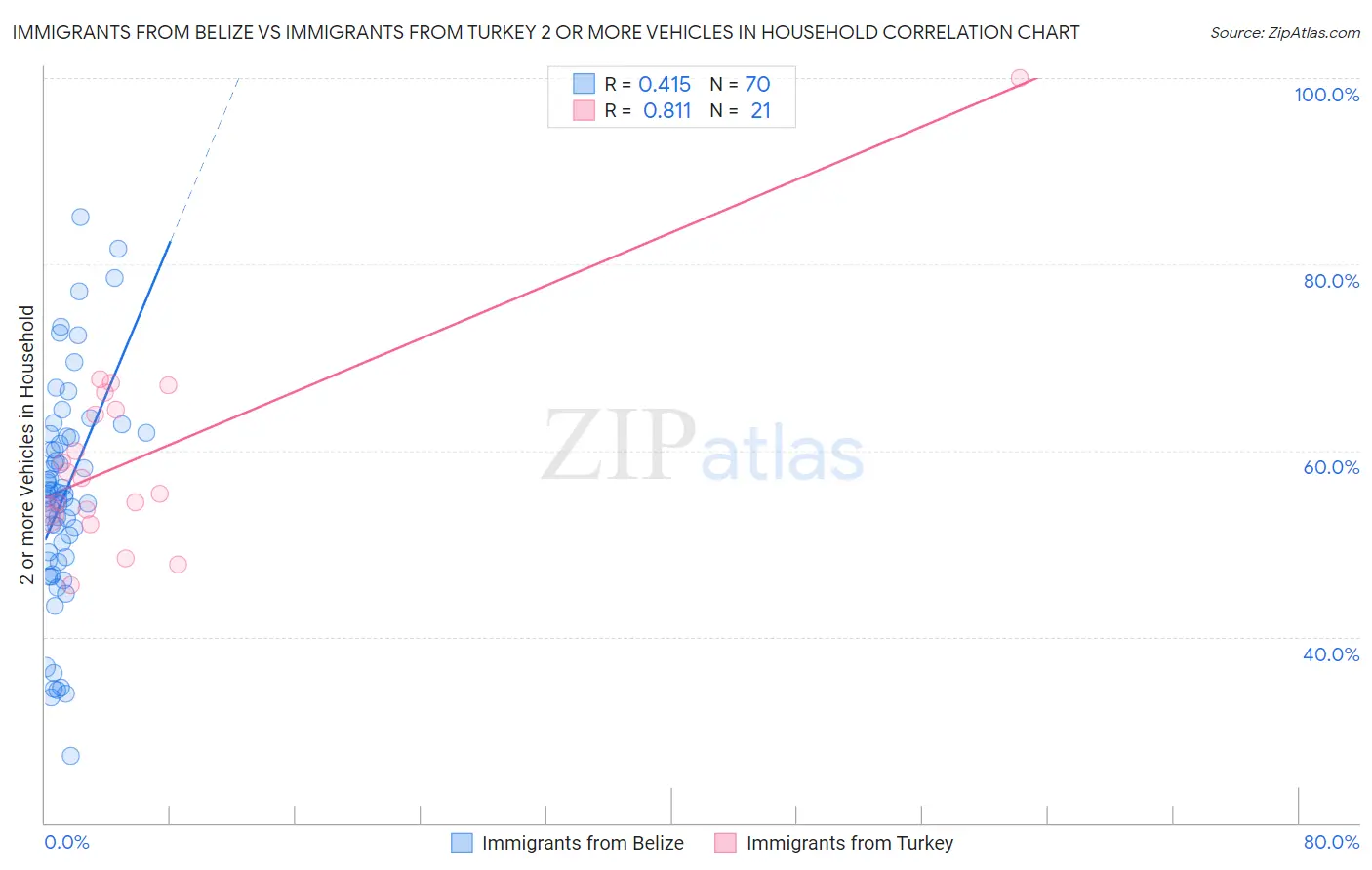 Immigrants from Belize vs Immigrants from Turkey 2 or more Vehicles in Household