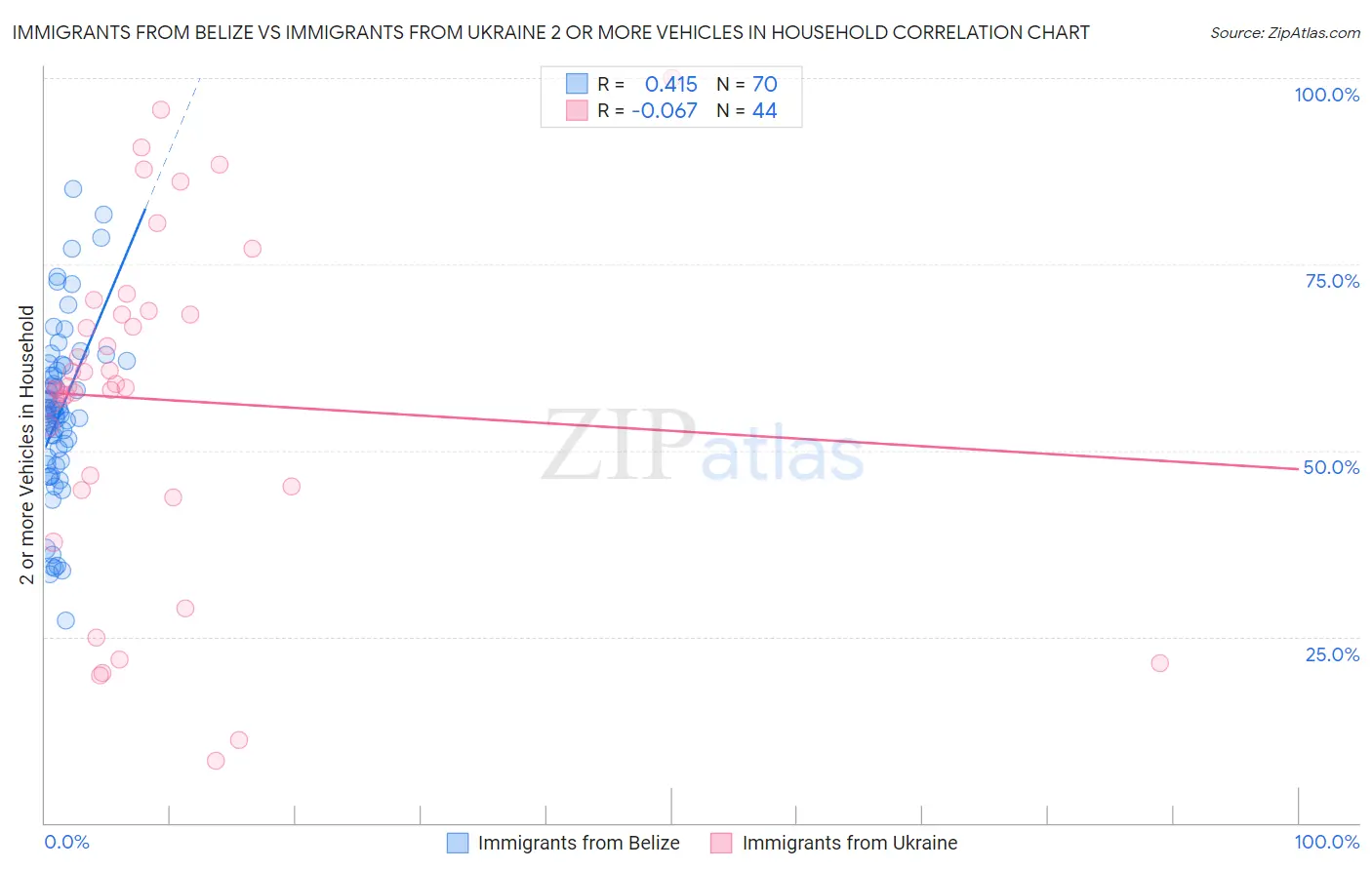 Immigrants from Belize vs Immigrants from Ukraine 2 or more Vehicles in Household