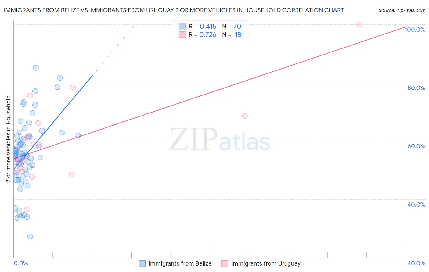 Immigrants from Belize vs Immigrants from Uruguay 2 or more Vehicles in Household