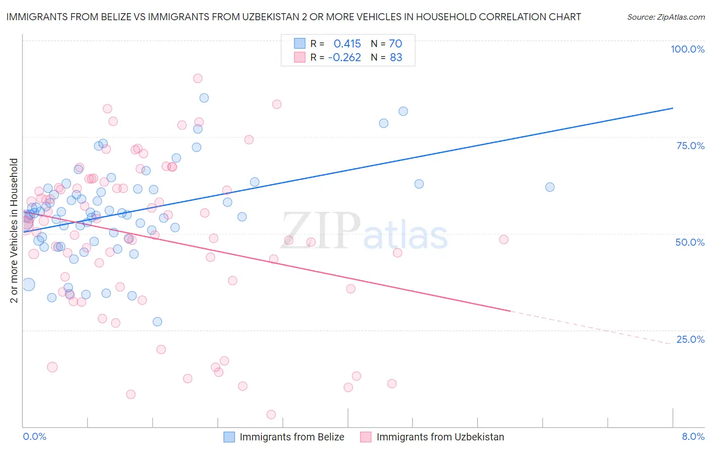 Immigrants from Belize vs Immigrants from Uzbekistan 2 or more Vehicles in Household