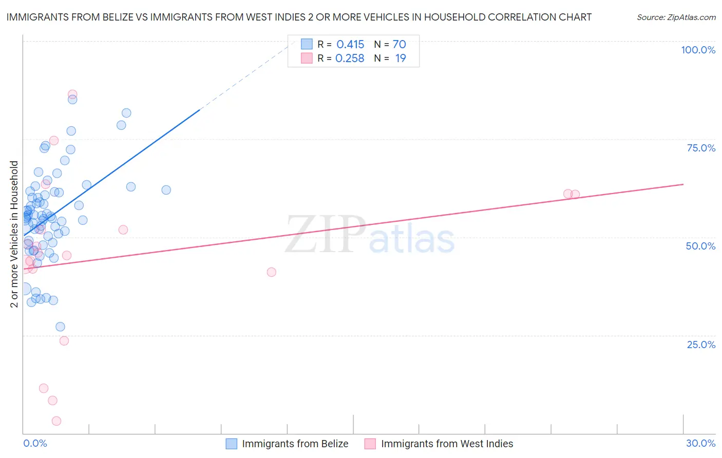 Immigrants from Belize vs Immigrants from West Indies 2 or more Vehicles in Household