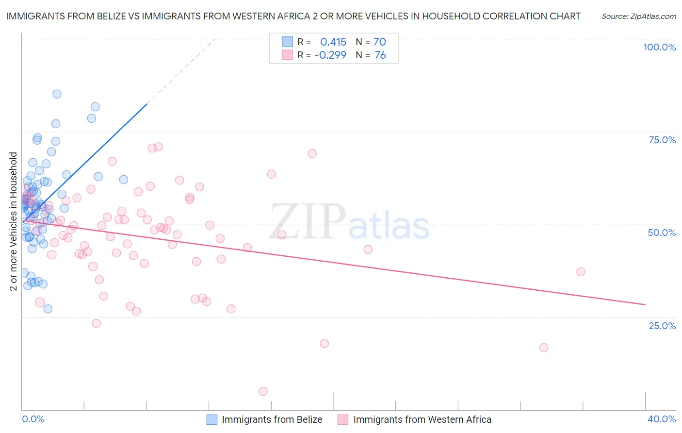 Immigrants from Belize vs Immigrants from Western Africa 2 or more Vehicles in Household