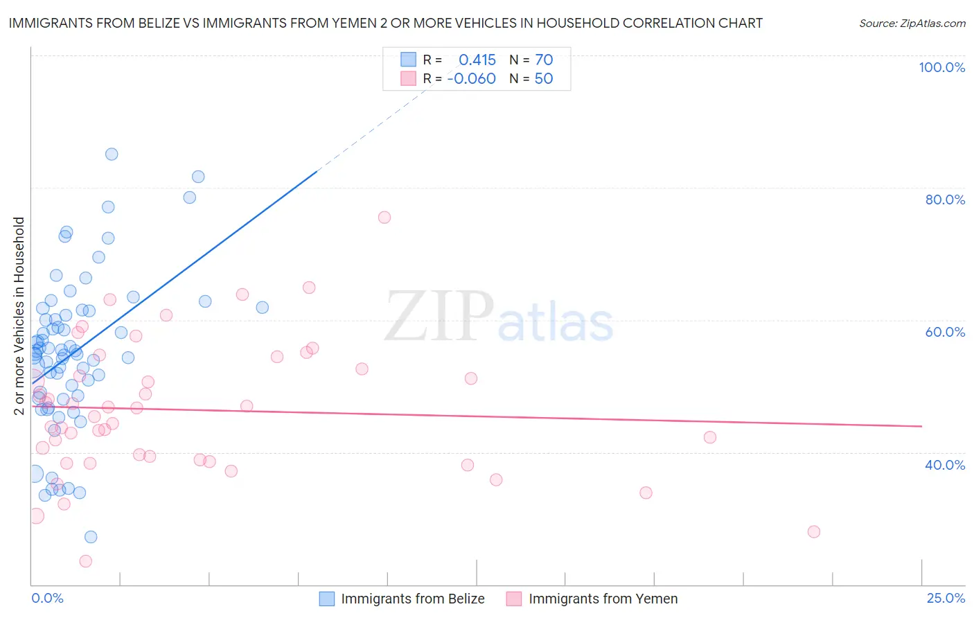 Immigrants from Belize vs Immigrants from Yemen 2 or more Vehicles in Household