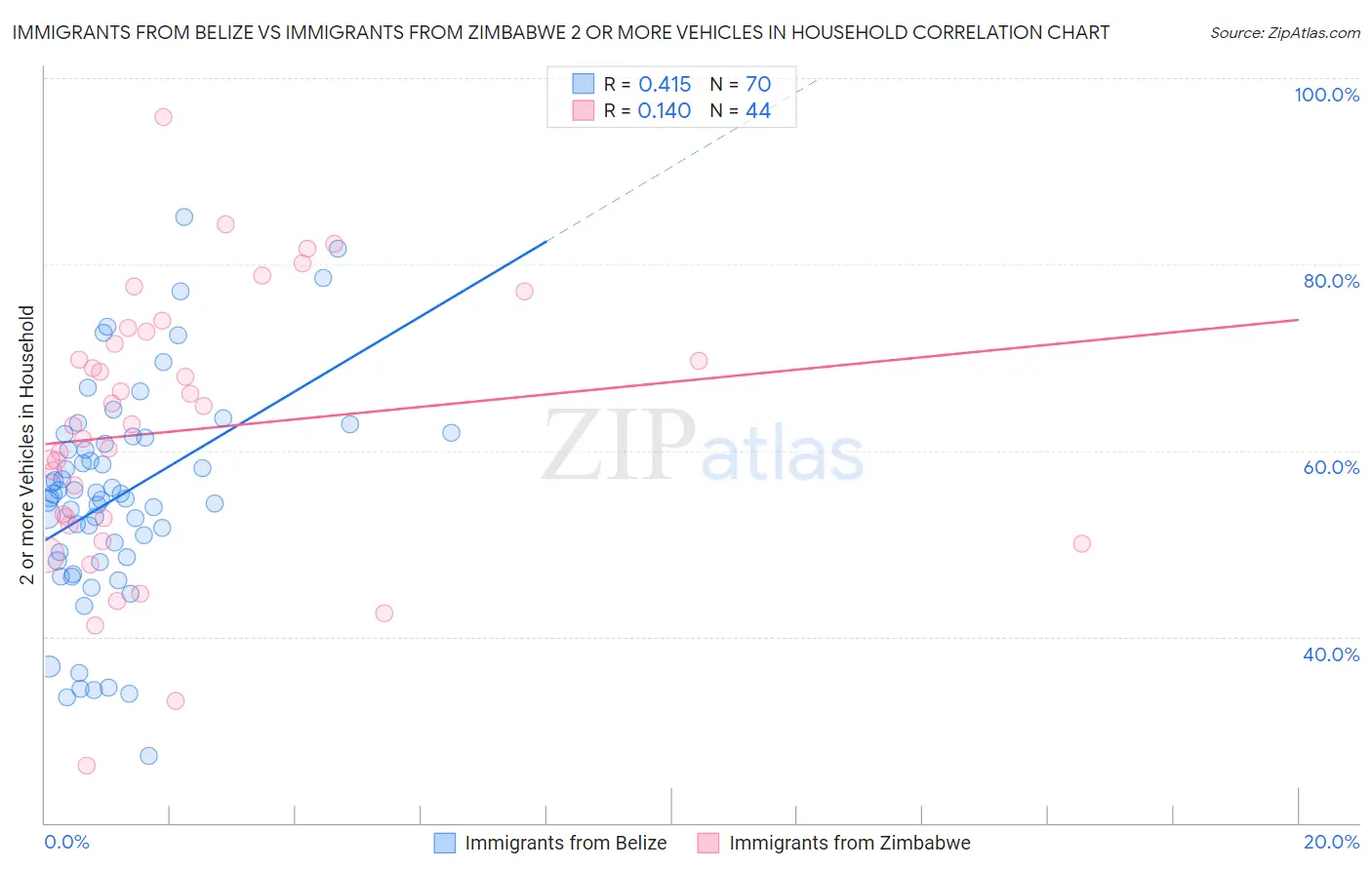 Immigrants from Belize vs Immigrants from Zimbabwe 2 or more Vehicles in Household