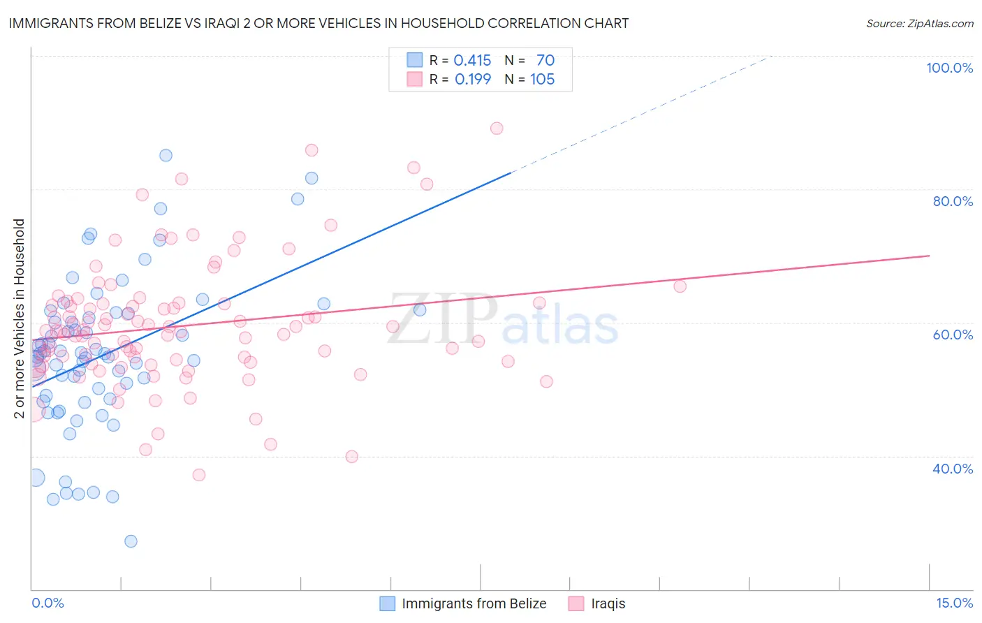 Immigrants from Belize vs Iraqi 2 or more Vehicles in Household