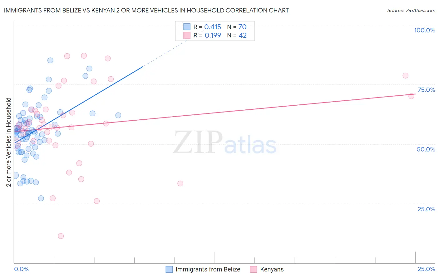 Immigrants from Belize vs Kenyan 2 or more Vehicles in Household