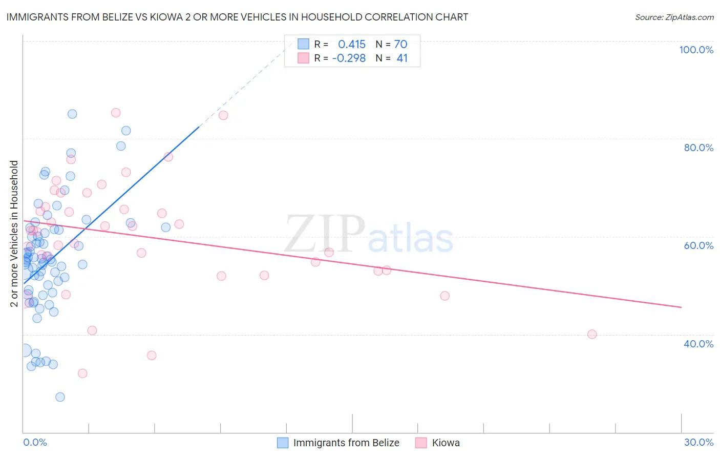Immigrants from Belize vs Kiowa 2 or more Vehicles in Household