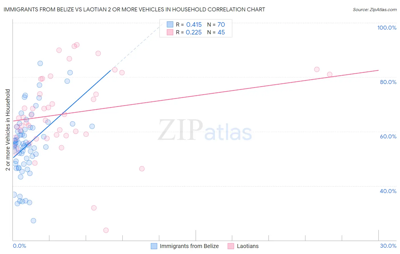 Immigrants from Belize vs Laotian 2 or more Vehicles in Household