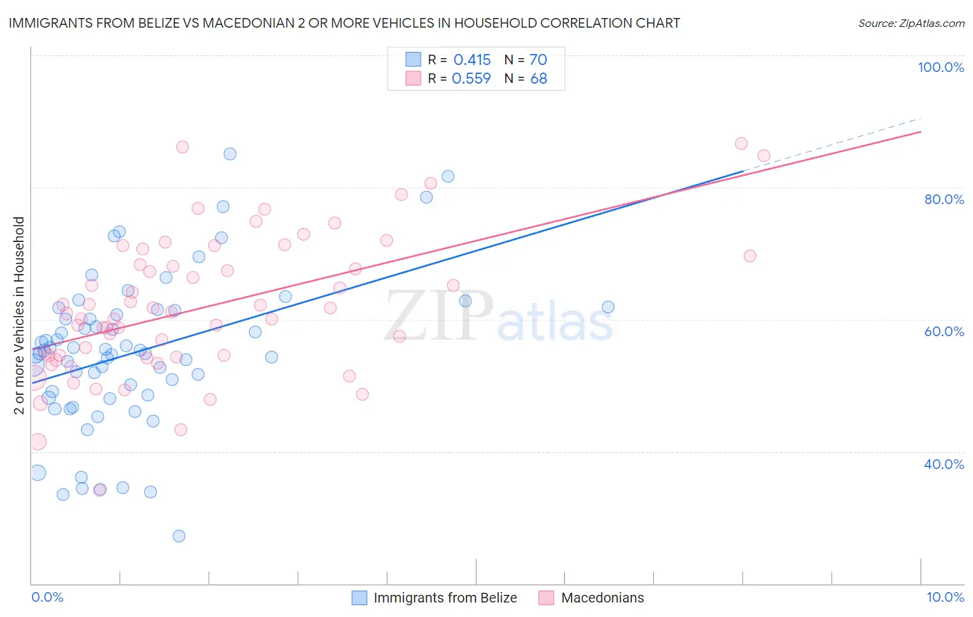 Immigrants from Belize vs Macedonian 2 or more Vehicles in Household
