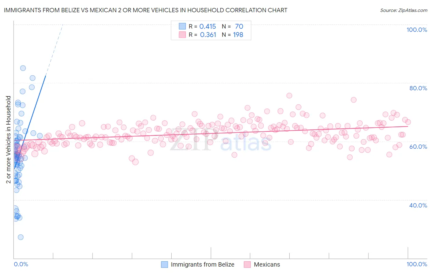 Immigrants from Belize vs Mexican 2 or more Vehicles in Household