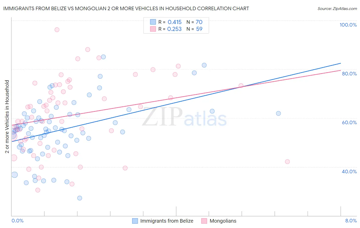 Immigrants from Belize vs Mongolian 2 or more Vehicles in Household