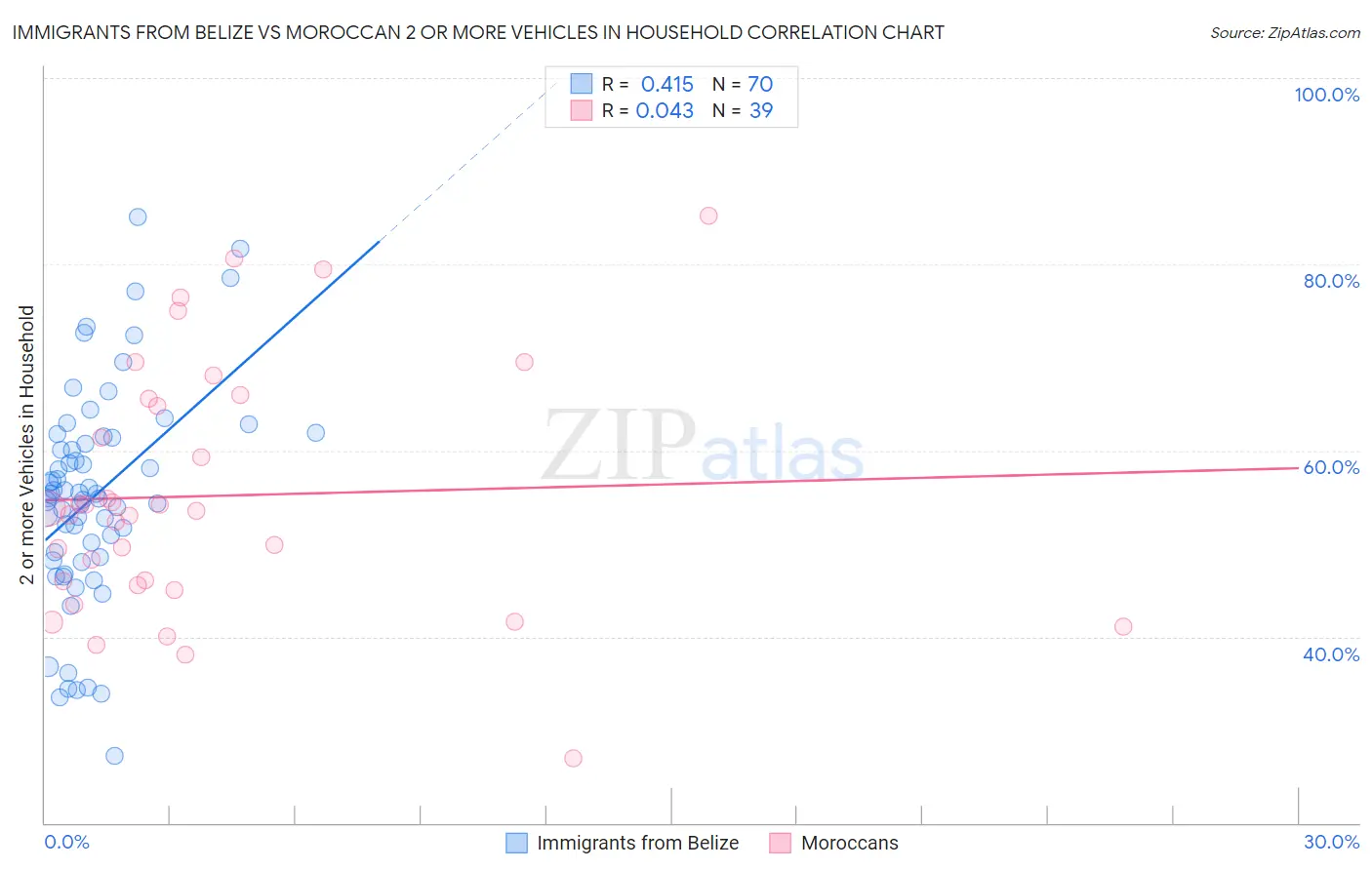 Immigrants from Belize vs Moroccan 2 or more Vehicles in Household