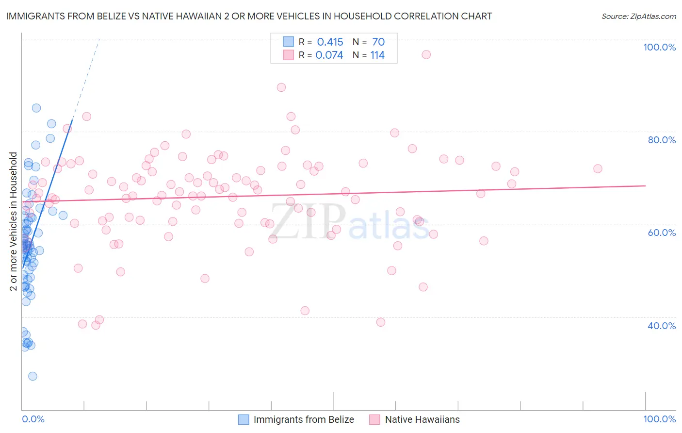 Immigrants from Belize vs Native Hawaiian 2 or more Vehicles in Household
