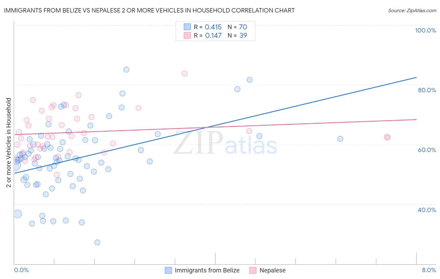 Immigrants from Belize vs Nepalese 2 or more Vehicles in Household