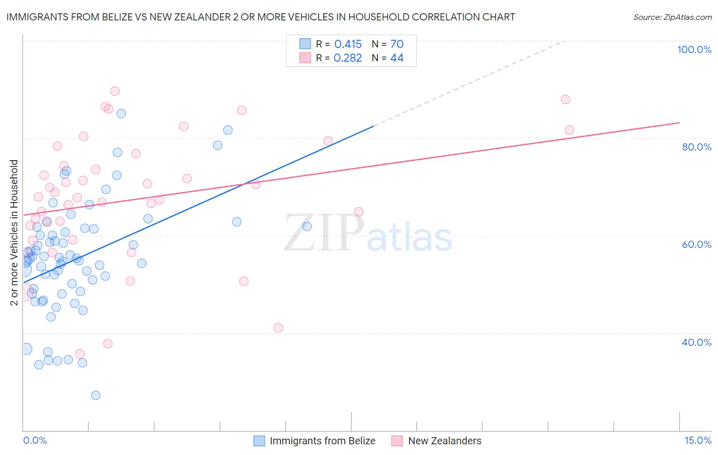 Immigrants from Belize vs New Zealander 2 or more Vehicles in Household