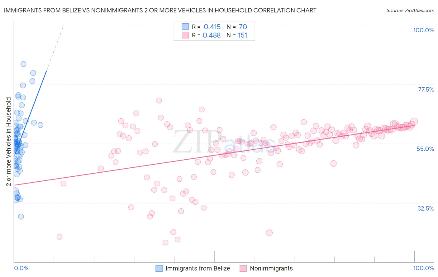 Immigrants from Belize vs Nonimmigrants 2 or more Vehicles in Household