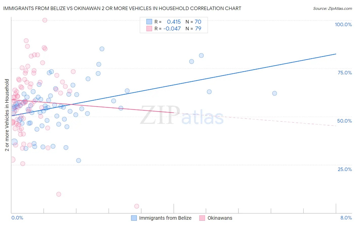 Immigrants from Belize vs Okinawan 2 or more Vehicles in Household