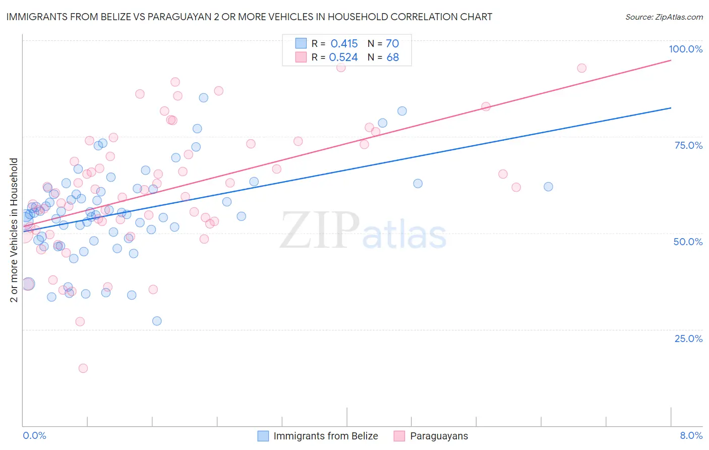 Immigrants from Belize vs Paraguayan 2 or more Vehicles in Household