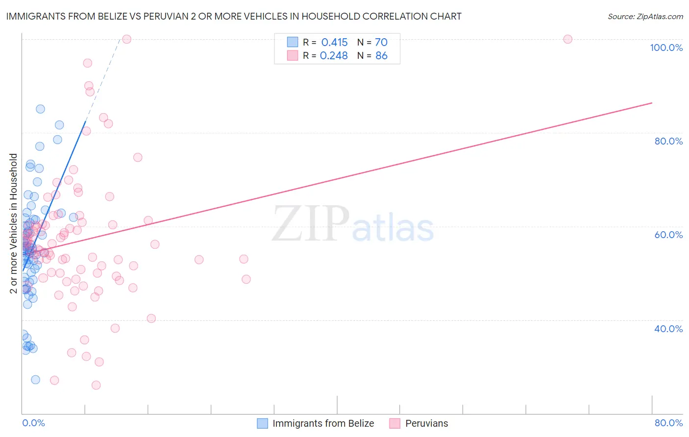 Immigrants from Belize vs Peruvian 2 or more Vehicles in Household