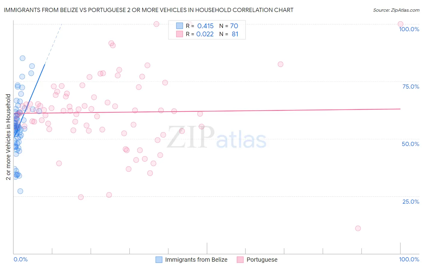 Immigrants from Belize vs Portuguese 2 or more Vehicles in Household