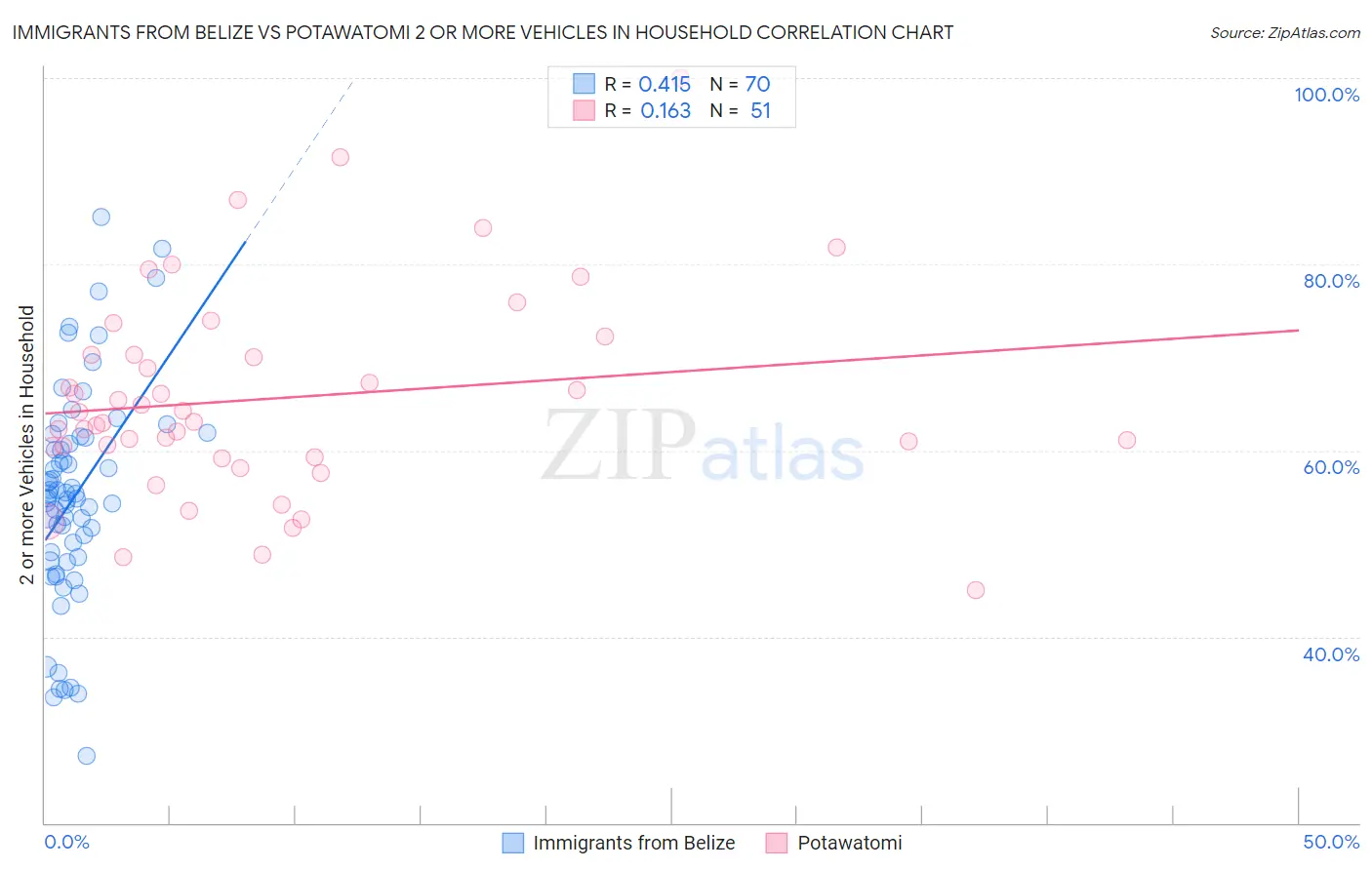 Immigrants from Belize vs Potawatomi 2 or more Vehicles in Household