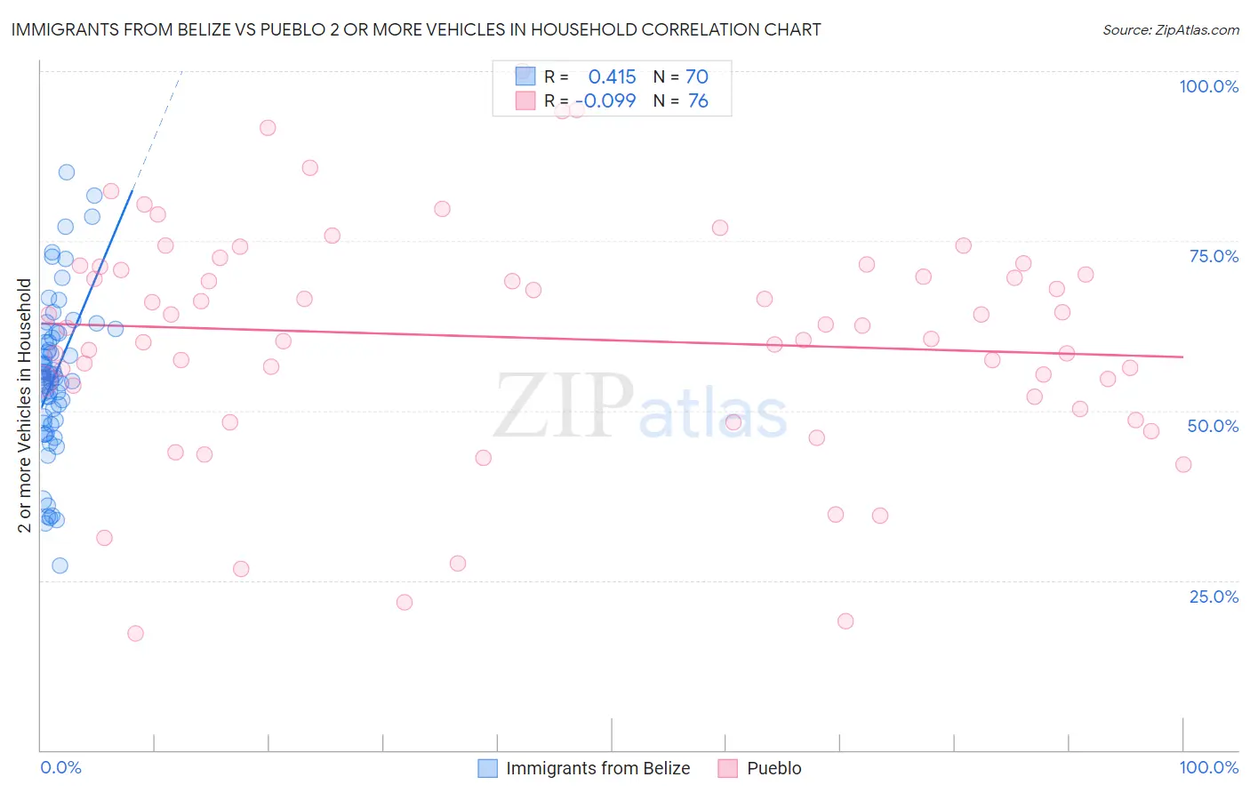 Immigrants from Belize vs Pueblo 2 or more Vehicles in Household