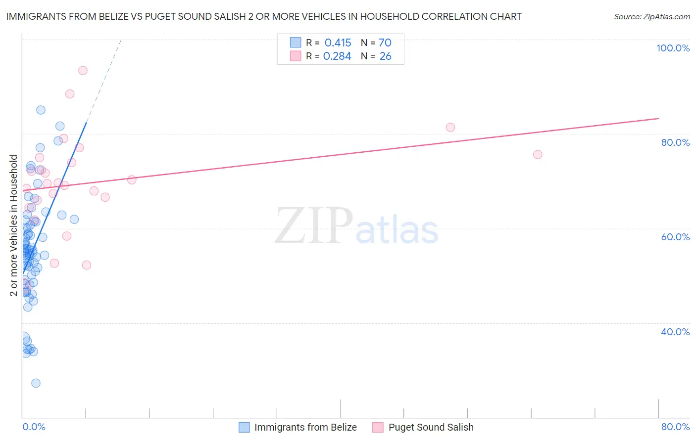 Immigrants from Belize vs Puget Sound Salish 2 or more Vehicles in Household