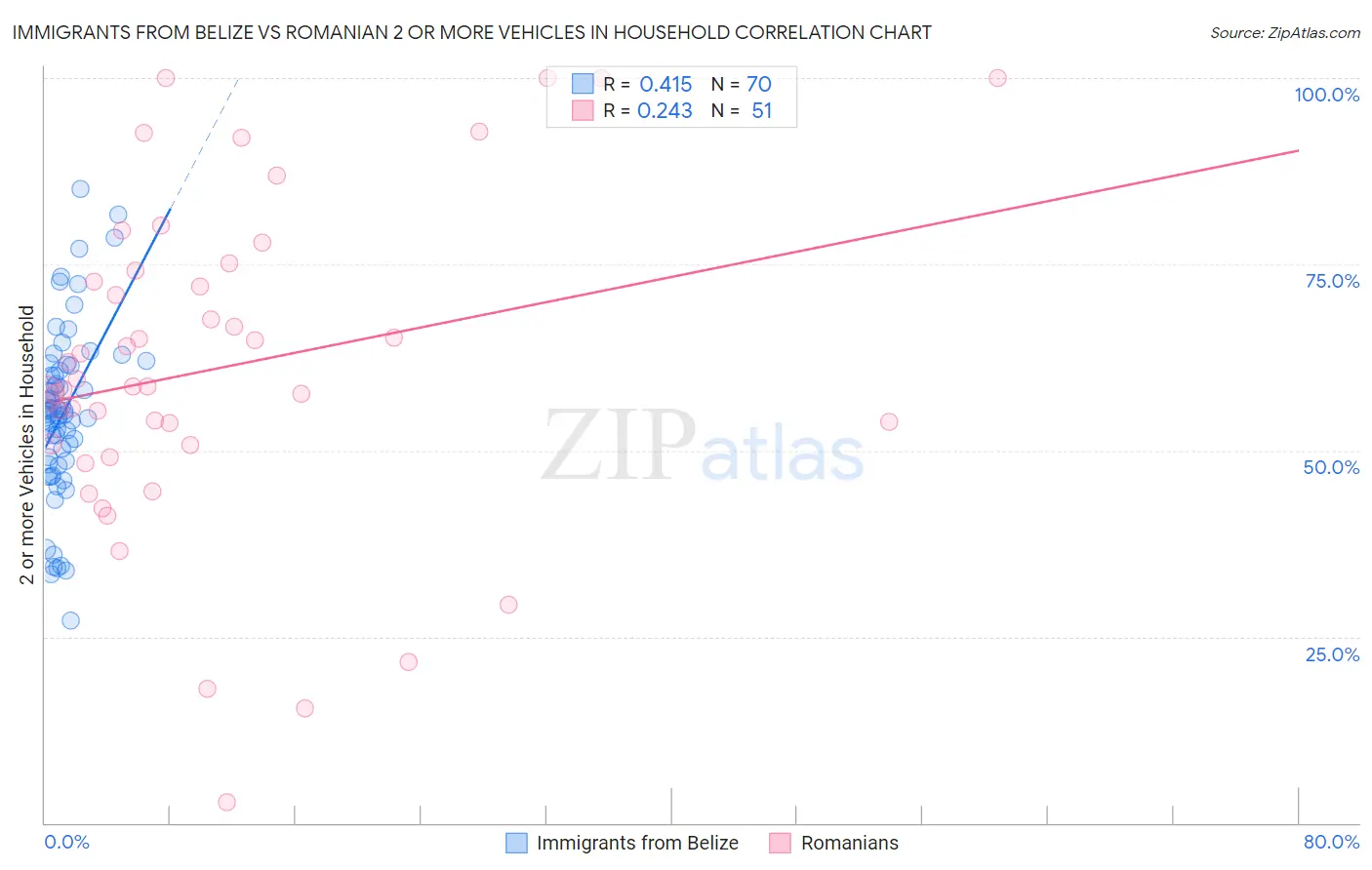 Immigrants from Belize vs Romanian 2 or more Vehicles in Household