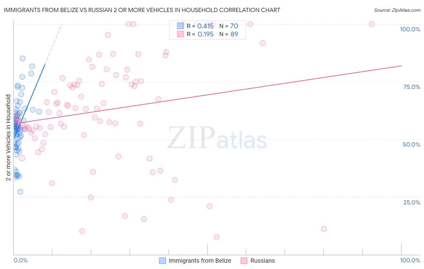 Immigrants from Belize vs Russian 2 or more Vehicles in Household