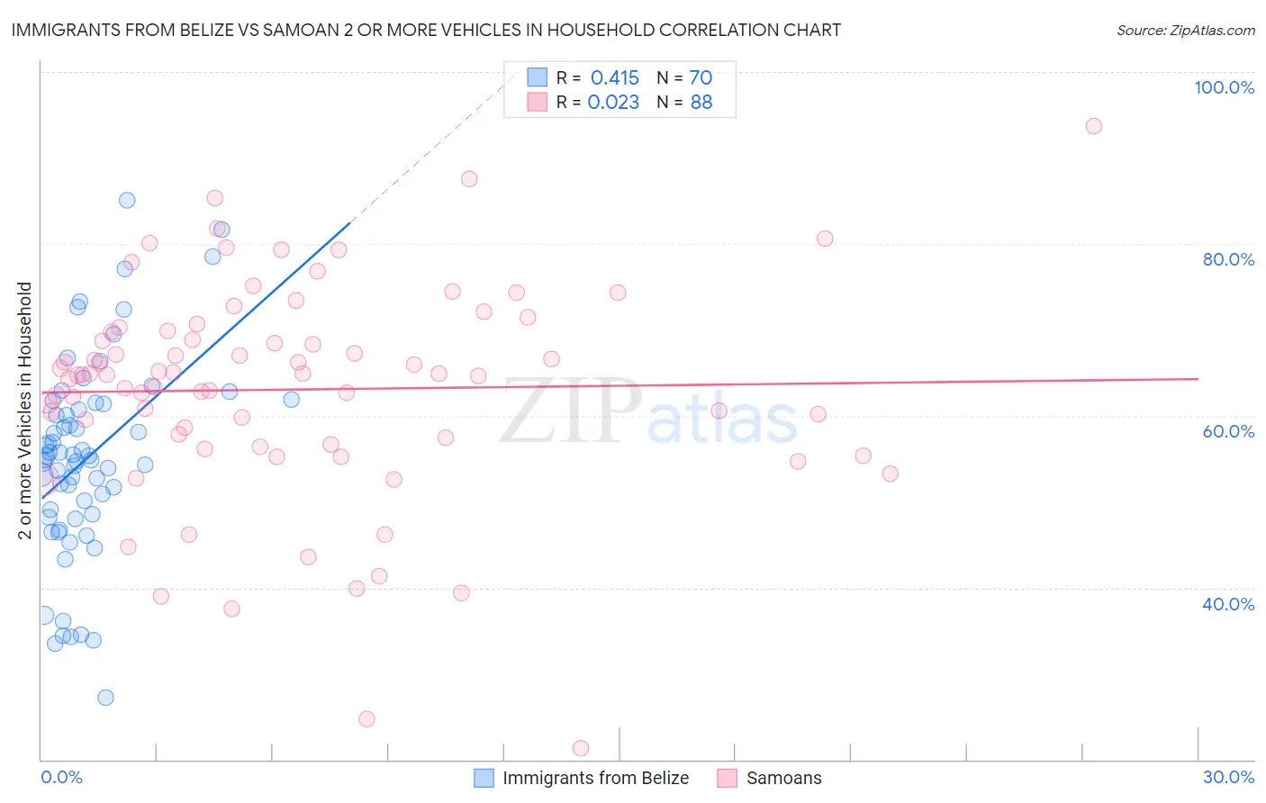 Immigrants from Belize vs Samoan 2 or more Vehicles in Household