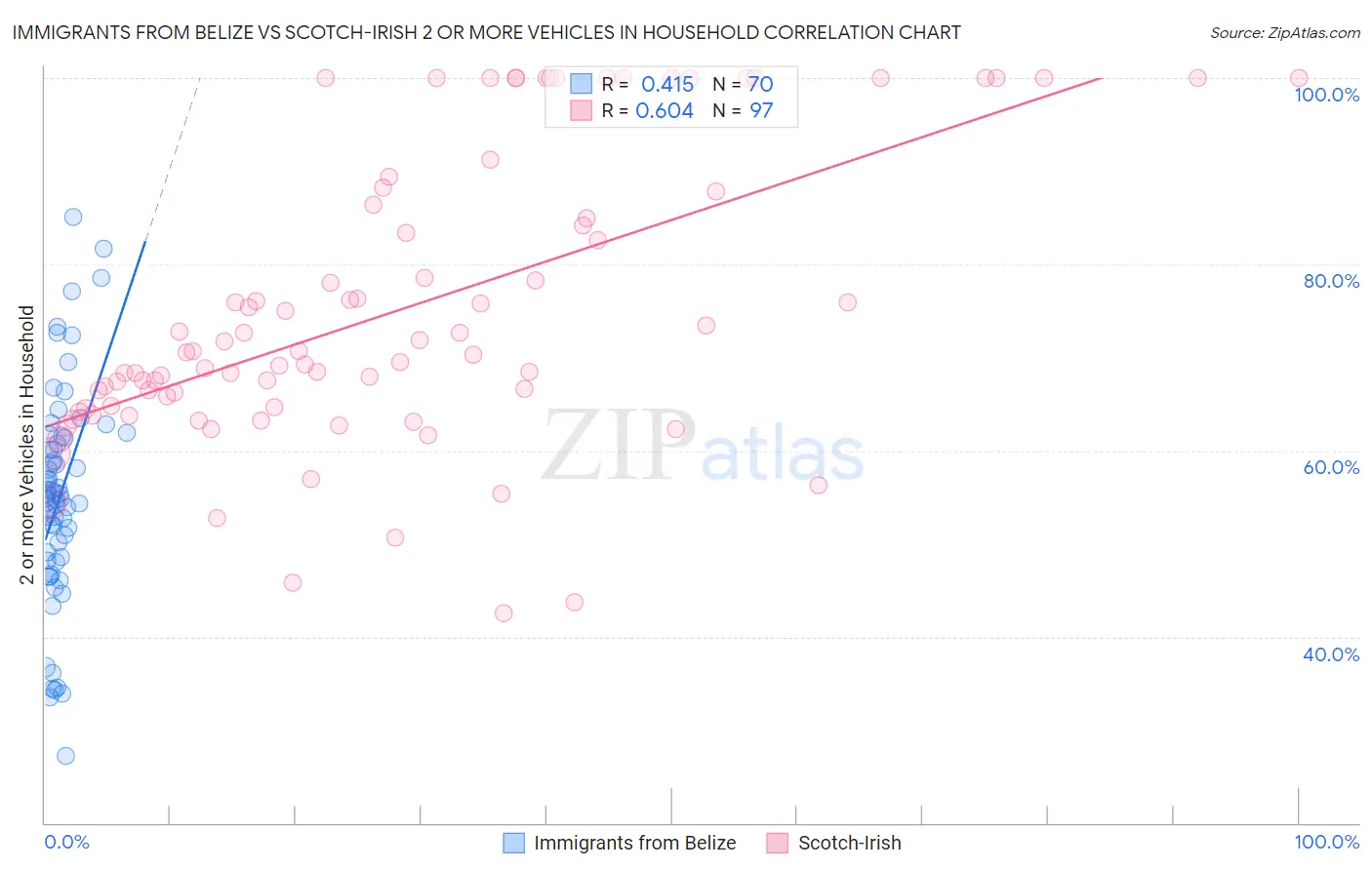 Immigrants from Belize vs Scotch-Irish 2 or more Vehicles in Household