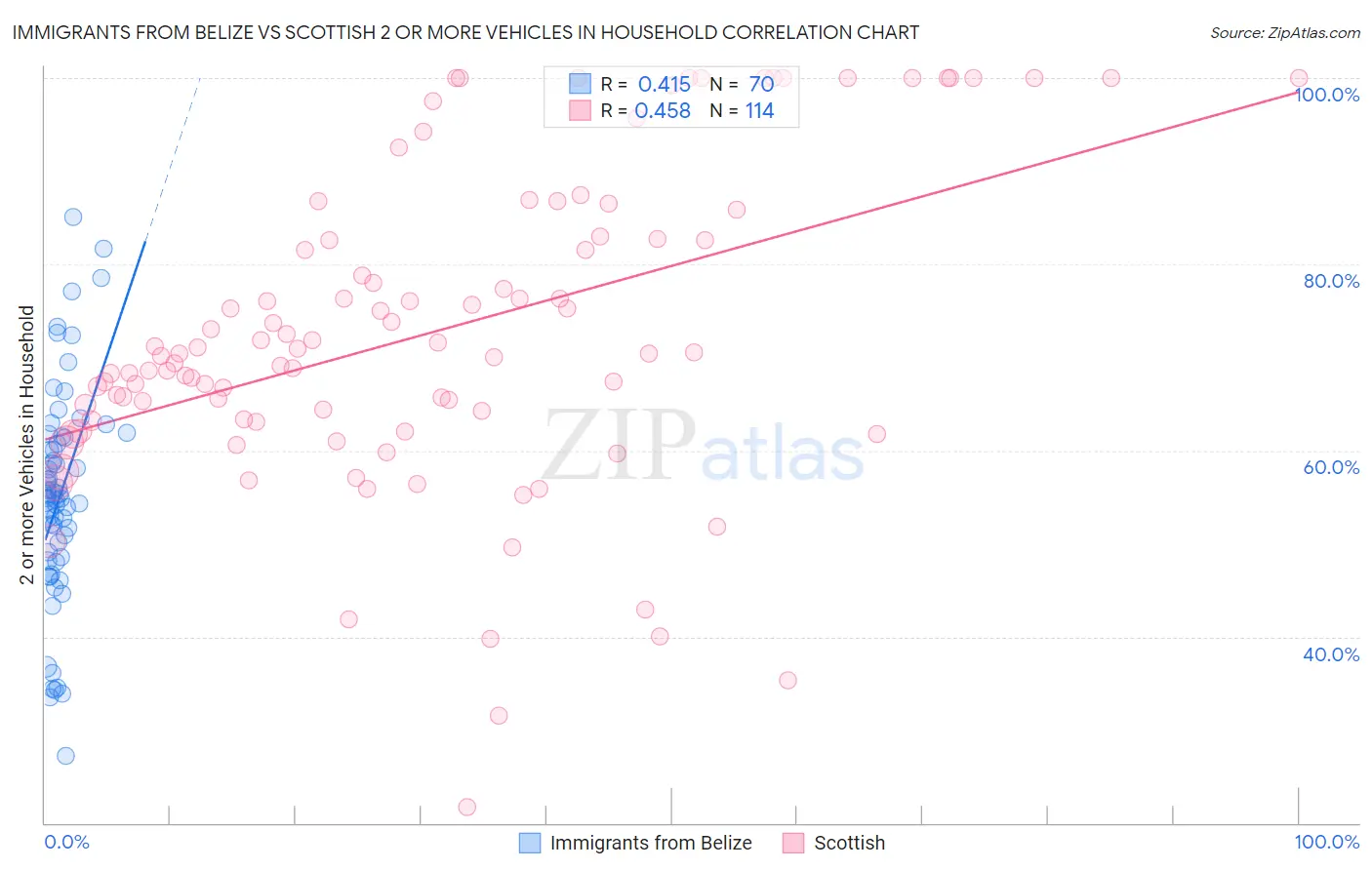 Immigrants from Belize vs Scottish 2 or more Vehicles in Household