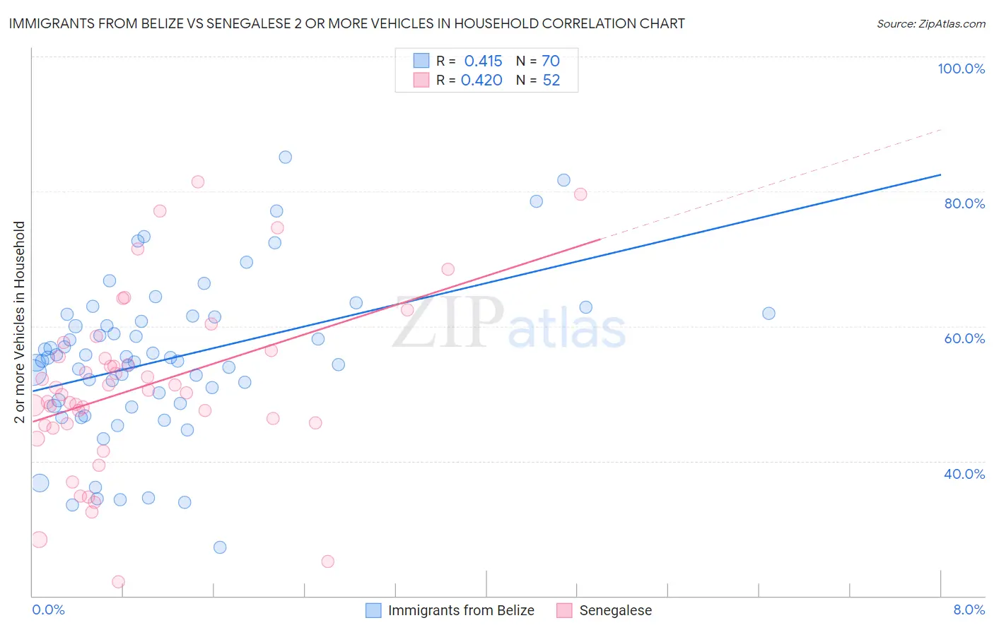 Immigrants from Belize vs Senegalese 2 or more Vehicles in Household