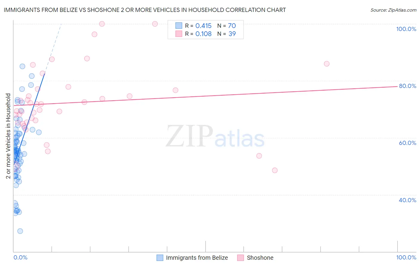 Immigrants from Belize vs Shoshone 2 or more Vehicles in Household