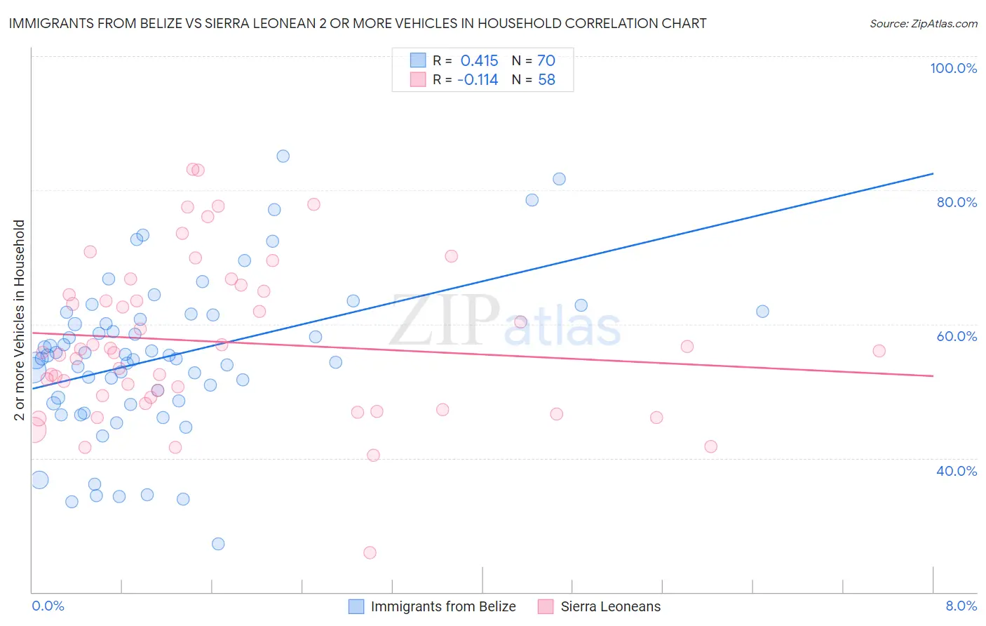 Immigrants from Belize vs Sierra Leonean 2 or more Vehicles in Household