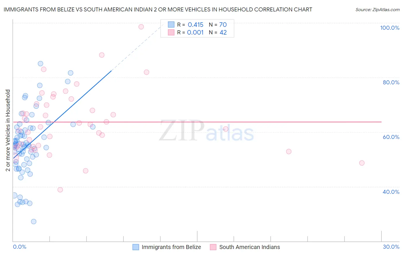 Immigrants from Belize vs South American Indian 2 or more Vehicles in Household