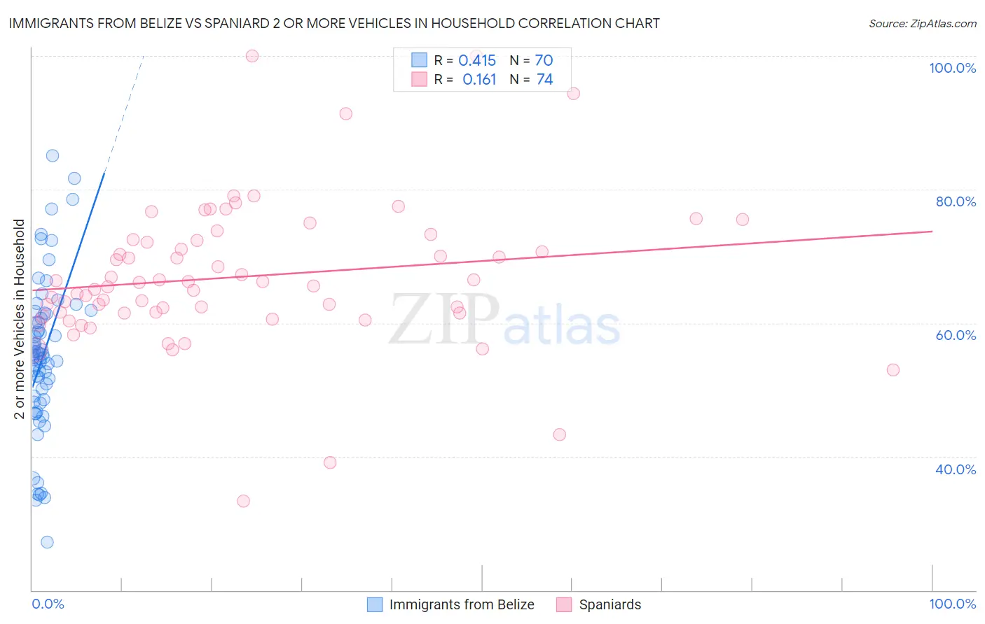 Immigrants from Belize vs Spaniard 2 or more Vehicles in Household
