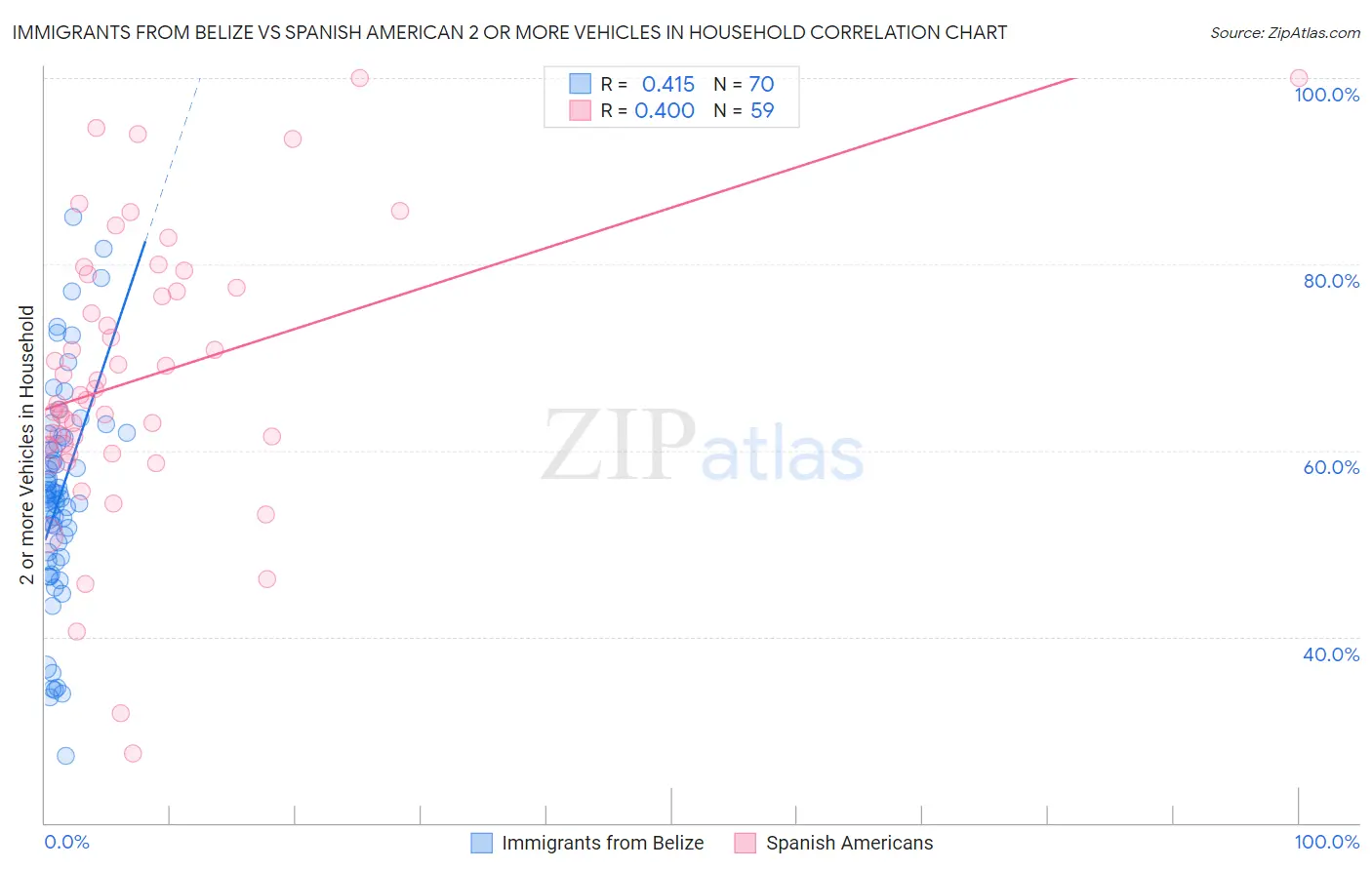 Immigrants from Belize vs Spanish American 2 or more Vehicles in Household