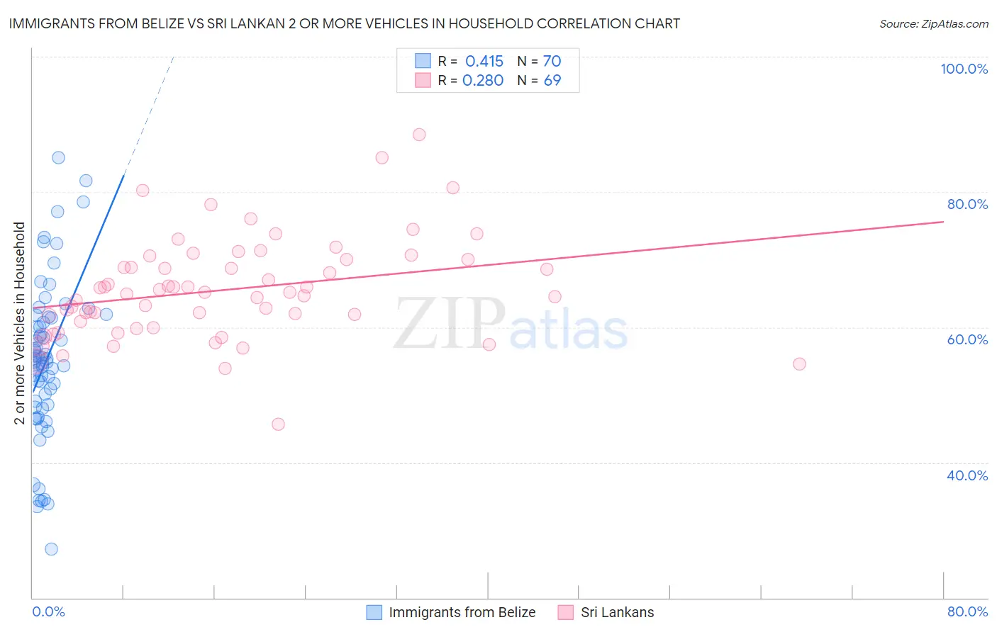 Immigrants from Belize vs Sri Lankan 2 or more Vehicles in Household