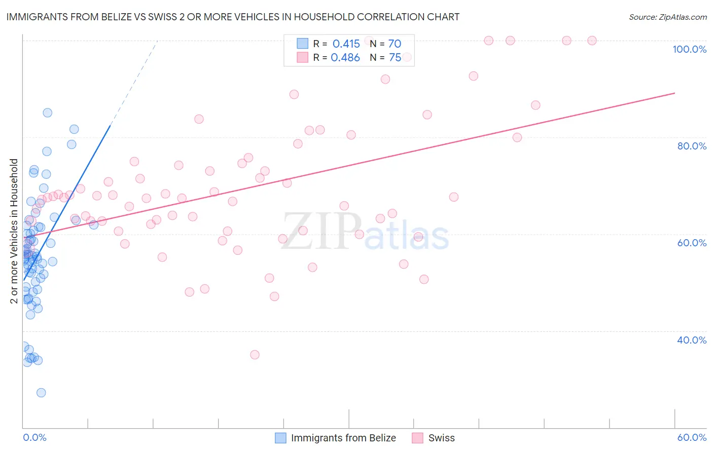 Immigrants from Belize vs Swiss 2 or more Vehicles in Household