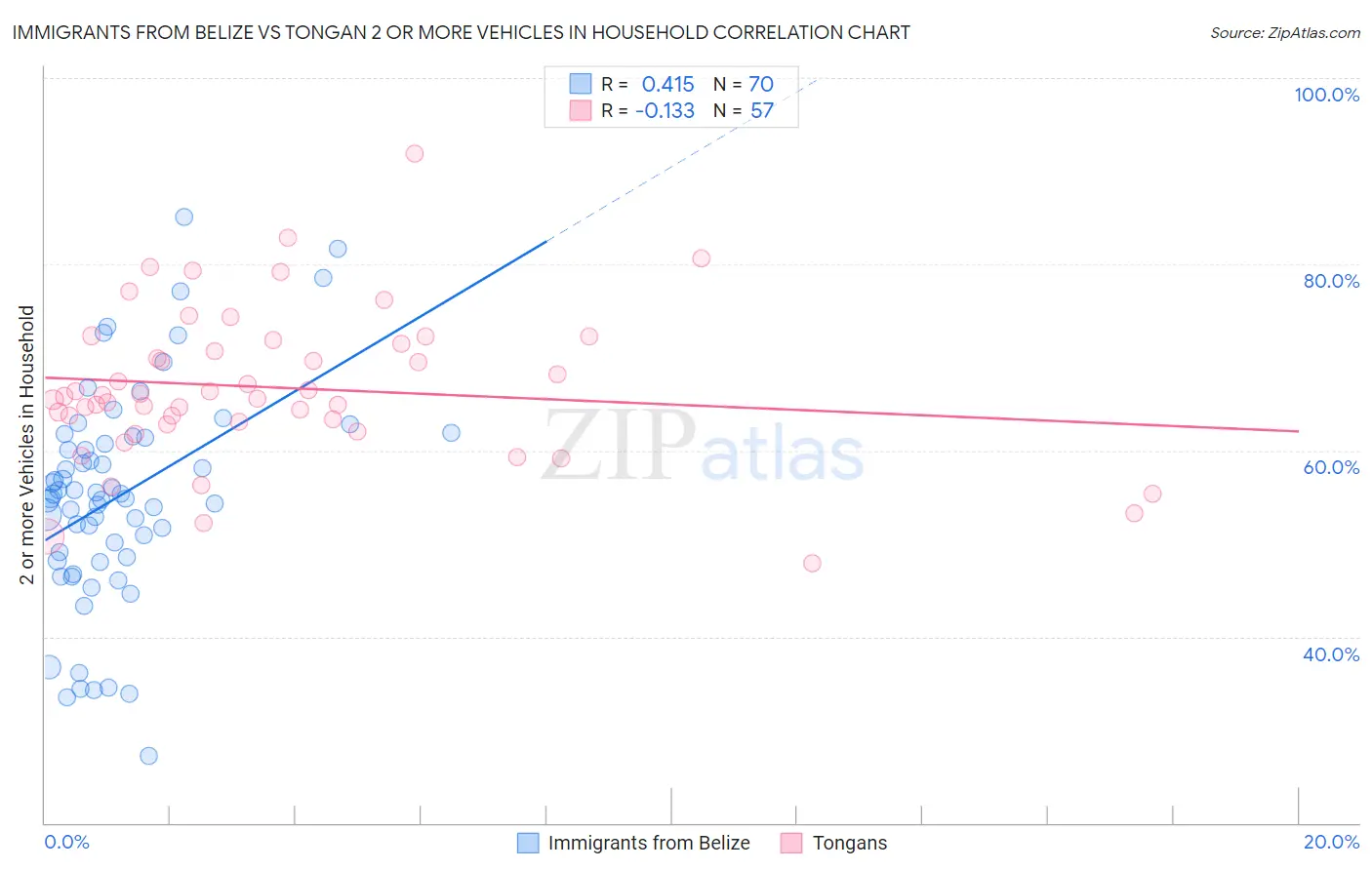 Immigrants from Belize vs Tongan 2 or more Vehicles in Household
