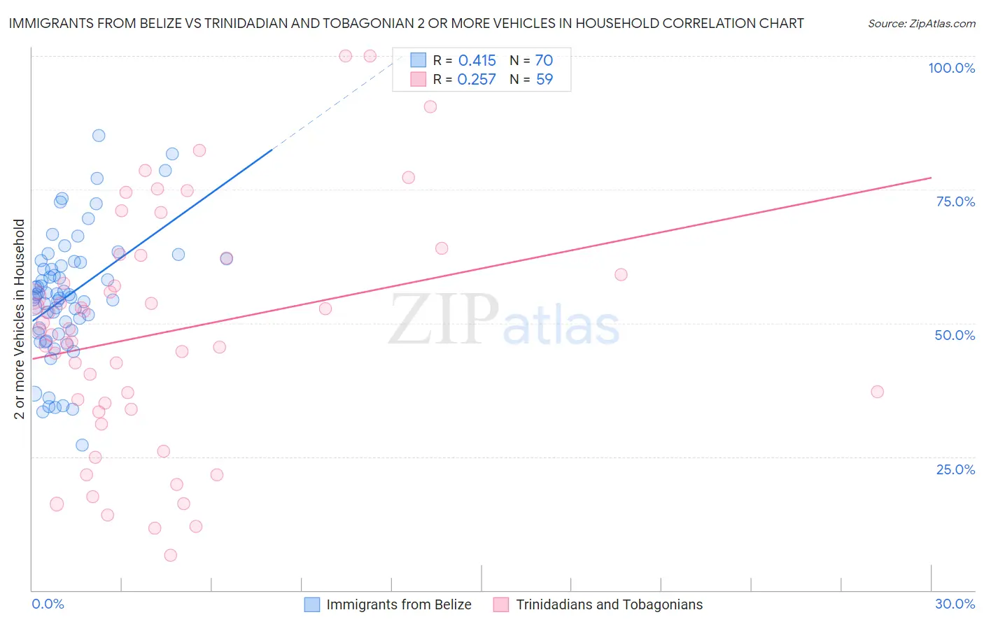 Immigrants from Belize vs Trinidadian and Tobagonian 2 or more Vehicles in Household