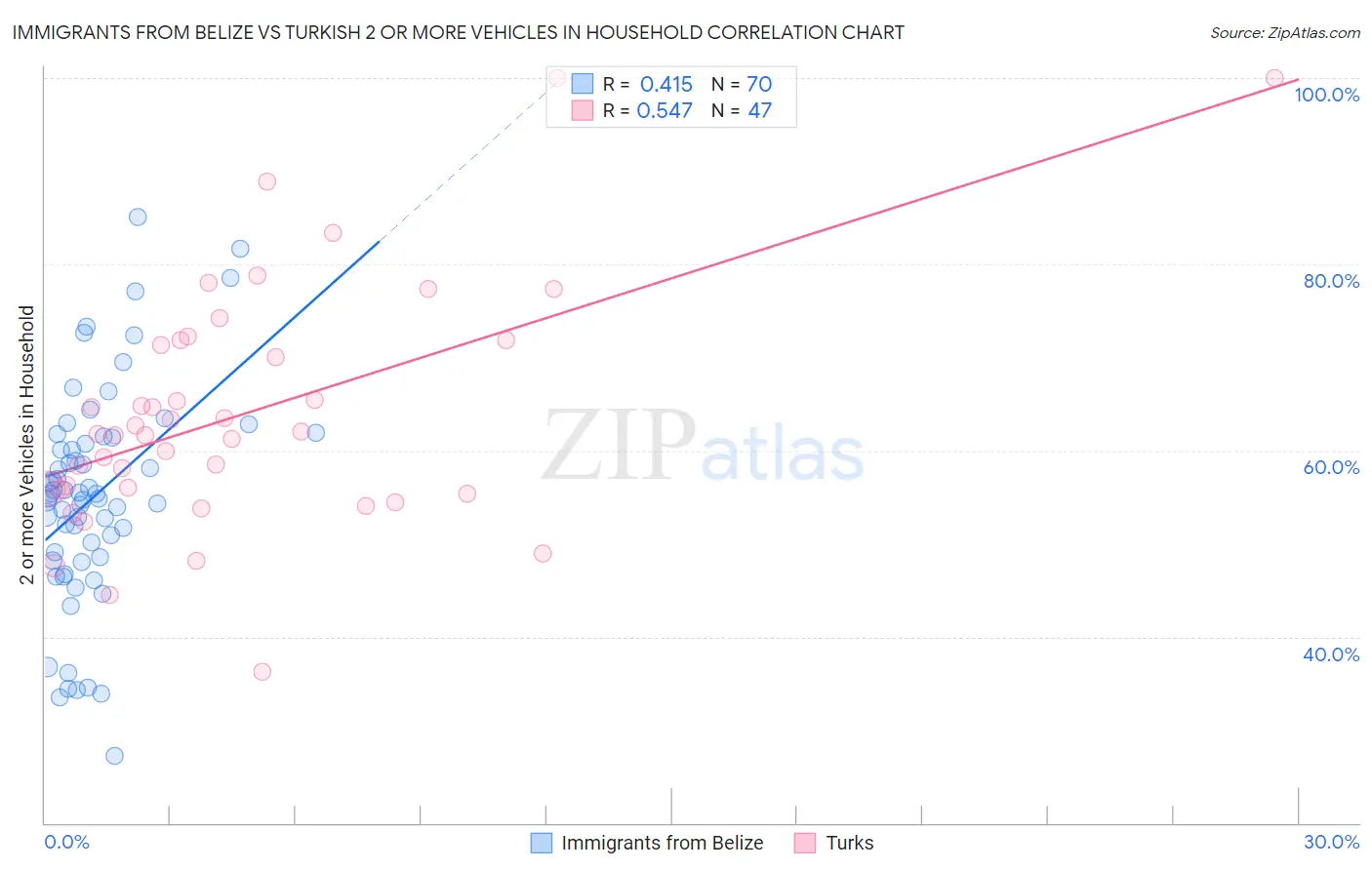 Immigrants from Belize vs Turkish 2 or more Vehicles in Household