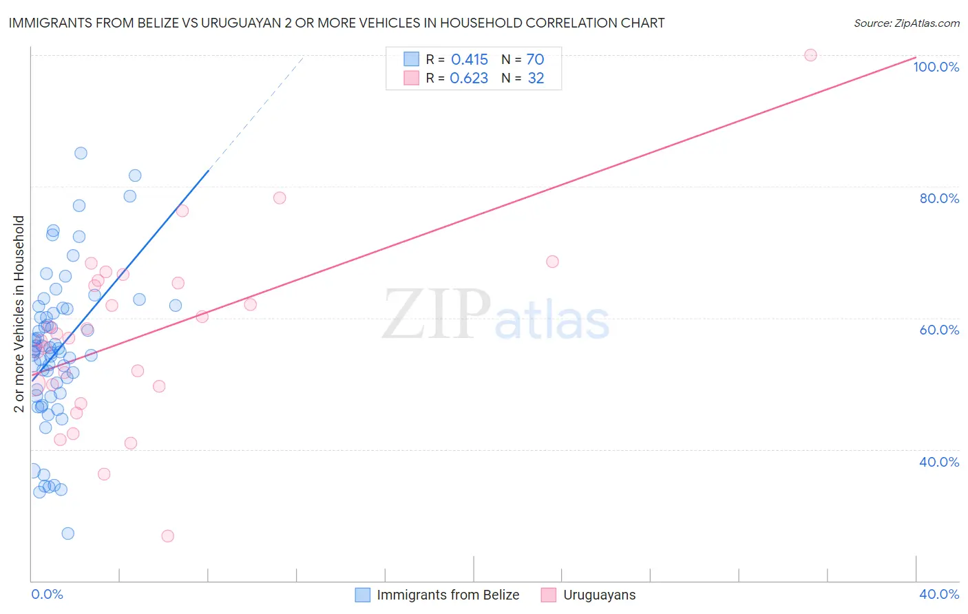 Immigrants from Belize vs Uruguayan 2 or more Vehicles in Household