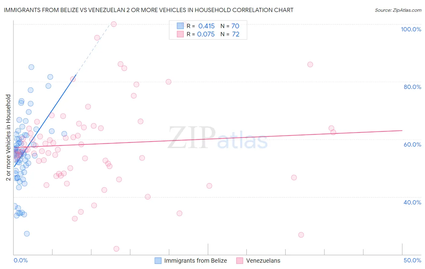 Immigrants from Belize vs Venezuelan 2 or more Vehicles in Household